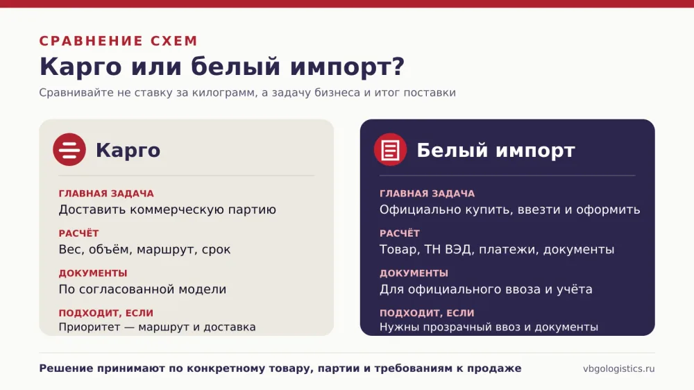 Сравнение карго и белого импорта из Китая по документам, ответственности и расчёту