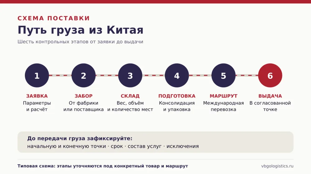 Шесть этапов карго-доставки коммерческого груза из Китая