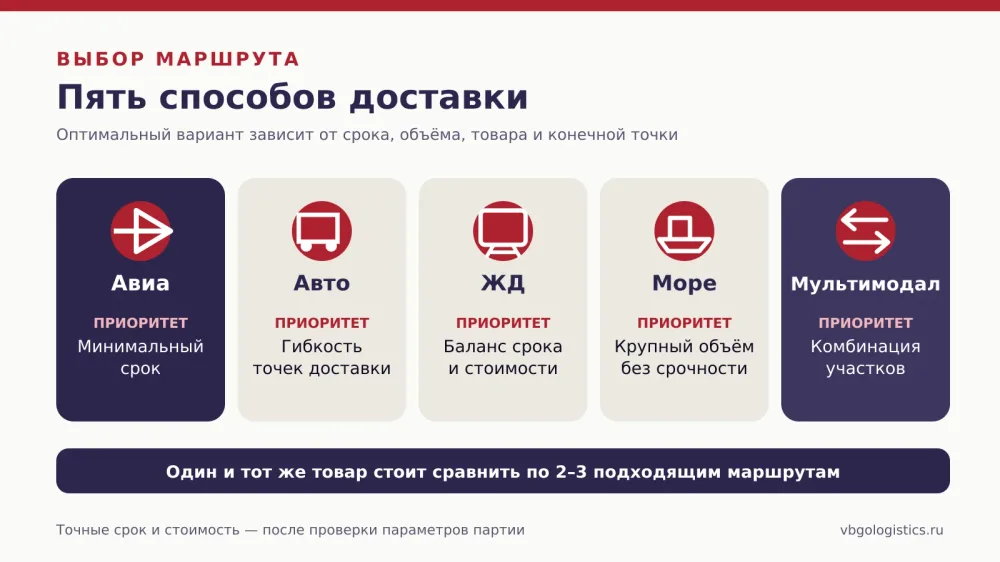 Сравнение авиационной, автомобильной, железнодорожной, морской и мультимодальной доставки из Китая