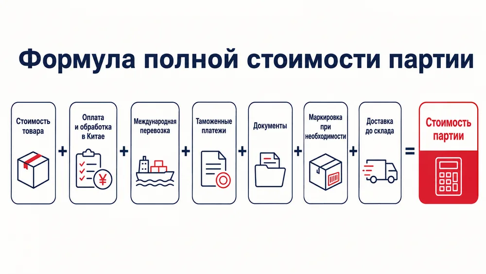 Формула полной стоимости белого импорта из Китая: товар, логистика, таможенные платежи, документы и маркировка