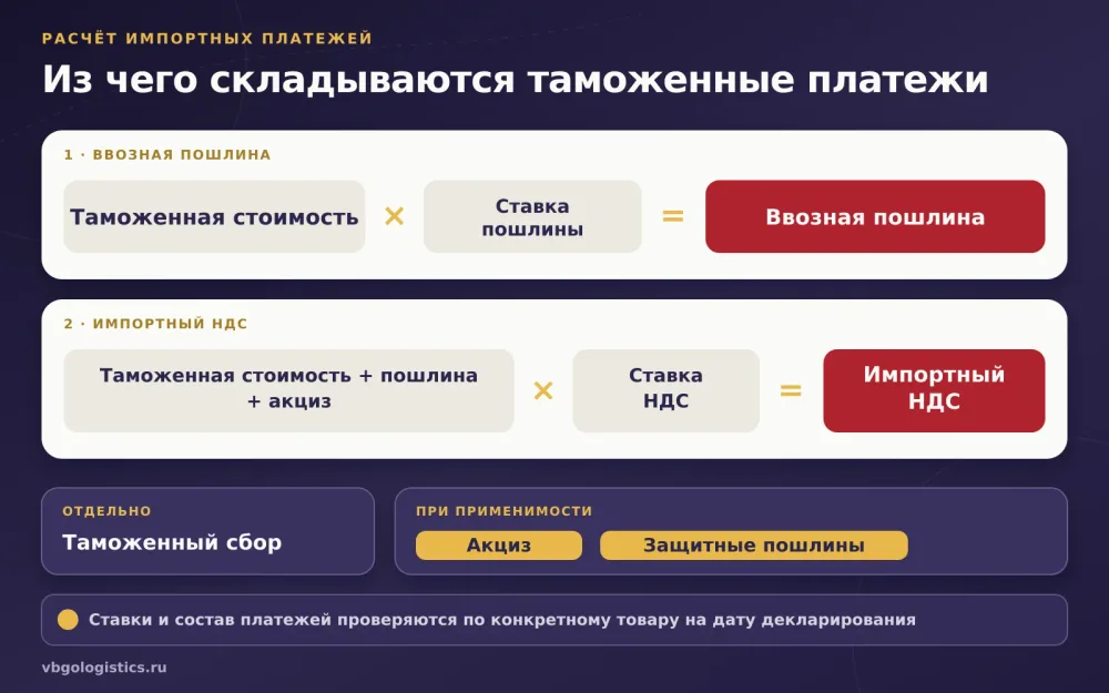 Схема расчёта ввозной пошлины и НДС при импорте товара из Китая