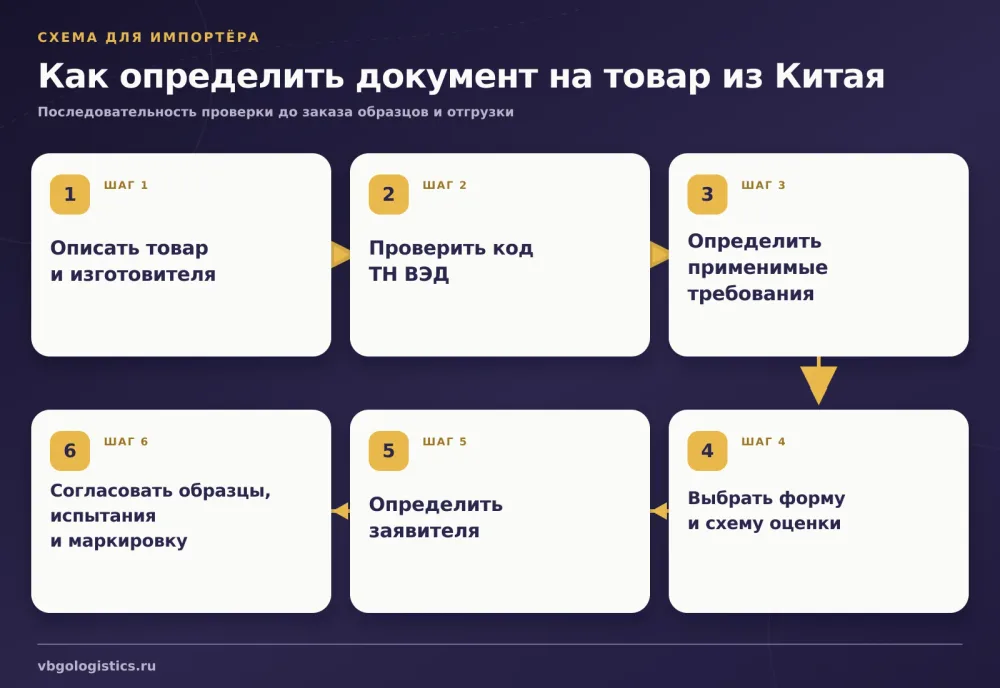 Схема определения обязательного документа на товар из Китая перед импортом