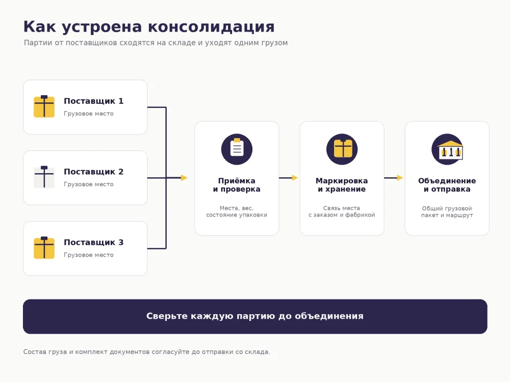 Схема консолидации грузов от нескольких поставщиков в Китае: приёмка, маркировка, объединение и отправка