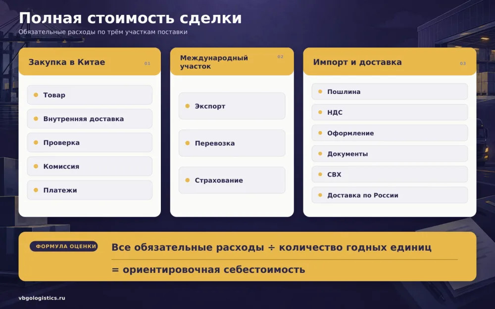 Структура полной стоимости сделки через торговый дом в Китае до склада импортёра