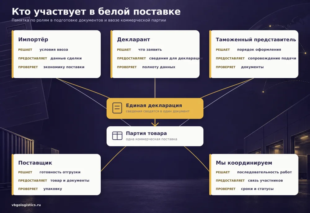 Распределение ролей между импортёром, декларантом, таможенным представителем, поставщиком и логистом при белом импорте
