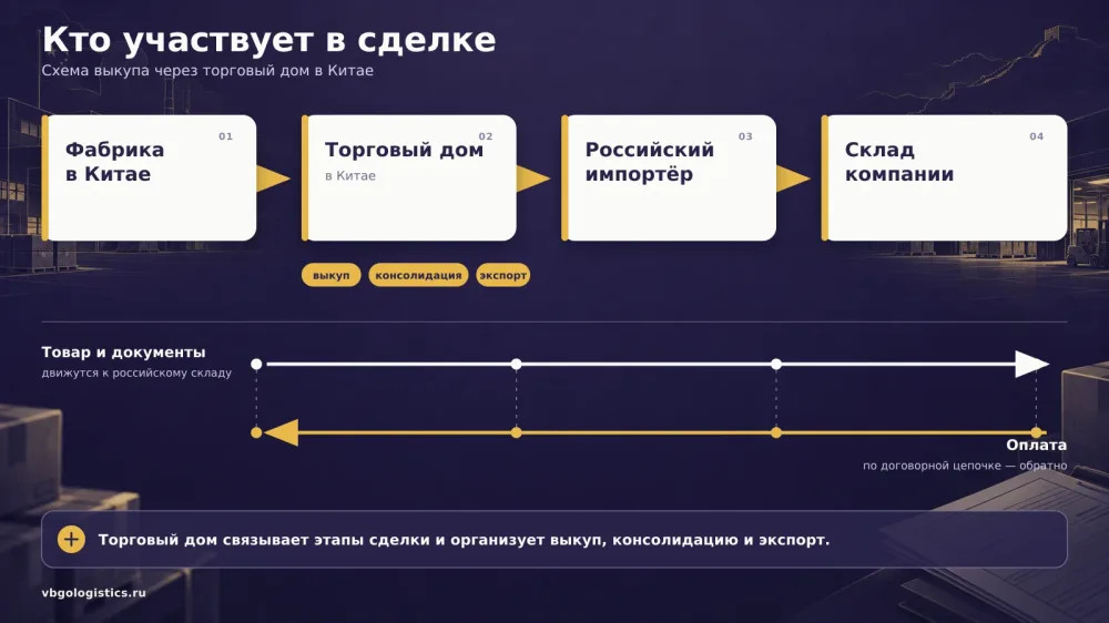 Схема выкупа товара у китайской фабрики через торговый дом для официального импорта