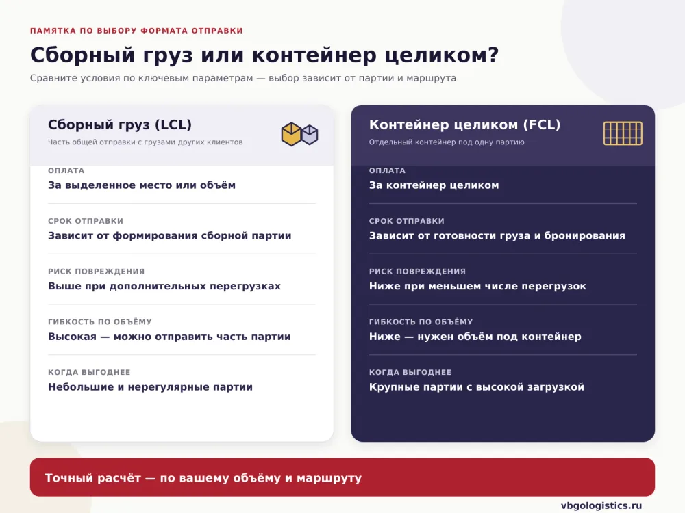 Сравнение сборного груза и контейнера целиком по оплате, сроку, риску повреждения и гибкости объёма