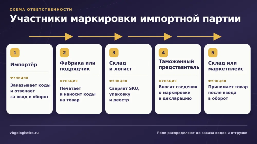 Ответственность импортёра, фабрики, логиста и таможенного представителя при маркировке товара