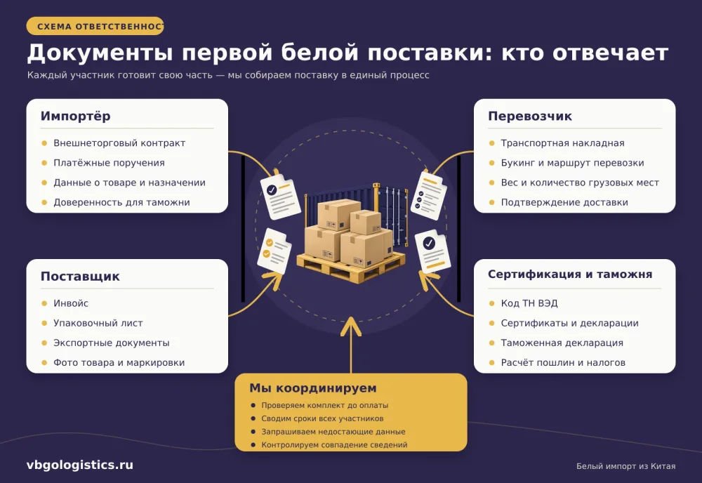 Матрица ответственности за документы при белом импорте: импортёр, поставщик, перевозчик, сертификация, таможня и логистический координатор.